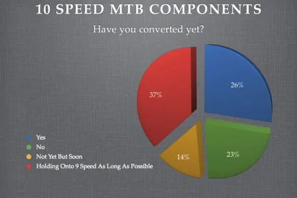 10 Speed Mountain Bike Components Poll Results