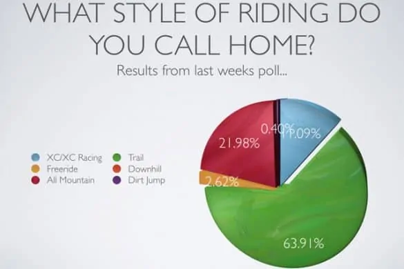 Mountain Biking Poll Results
