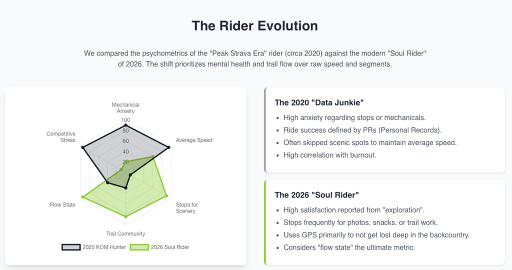 "Anti-Strava" Movement: Riding for Fun in 2026 6 strava rider trends