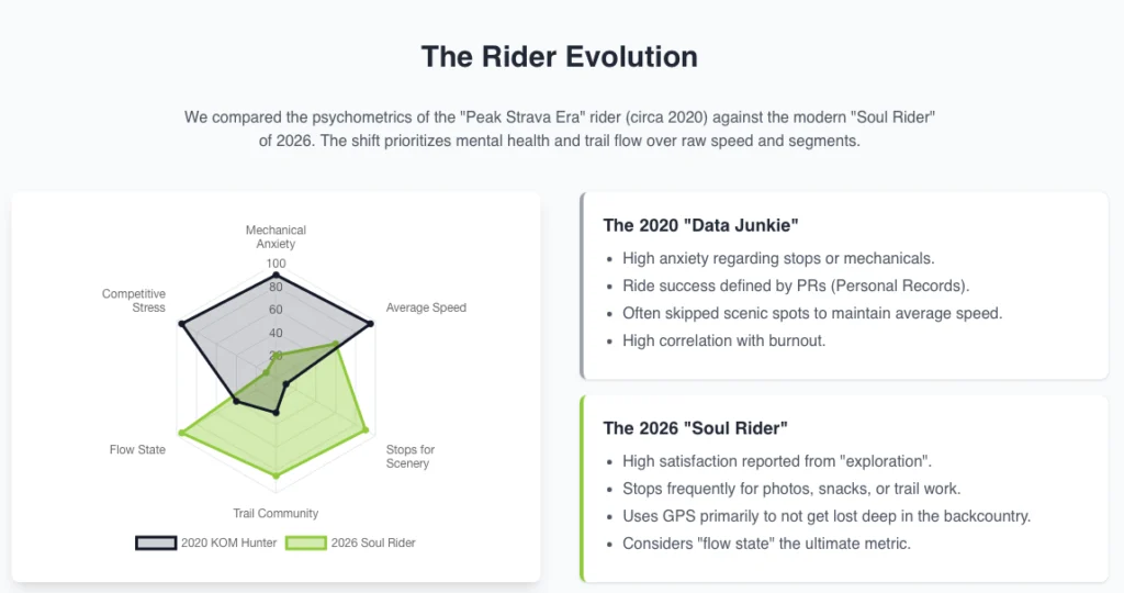"Anti-Strava" Movement: Riding for Fun in 2026 6 strava rider trends